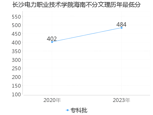 最低分