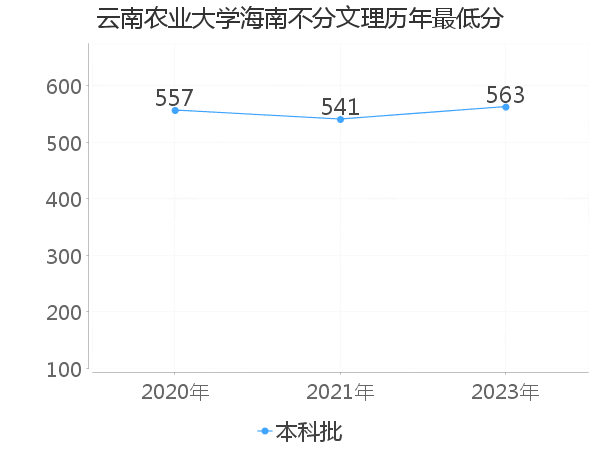 最低分