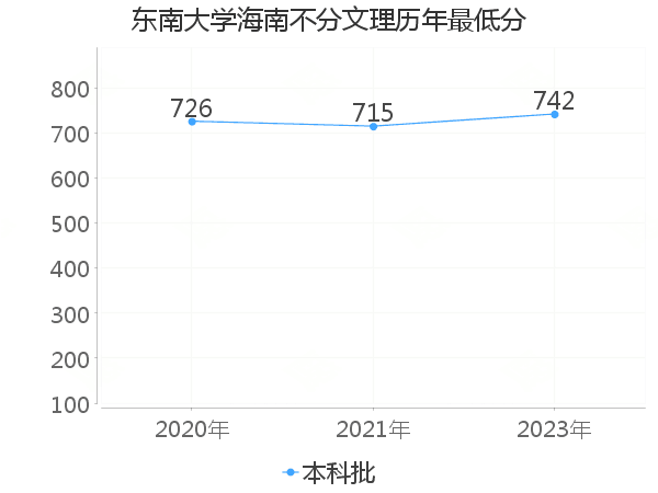 最低分