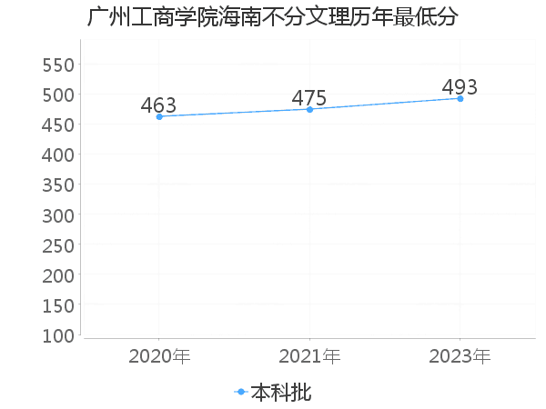 最低分