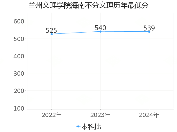 最低分