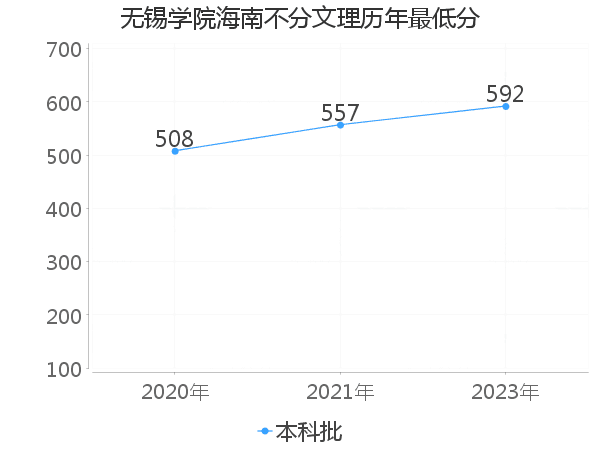 最低分