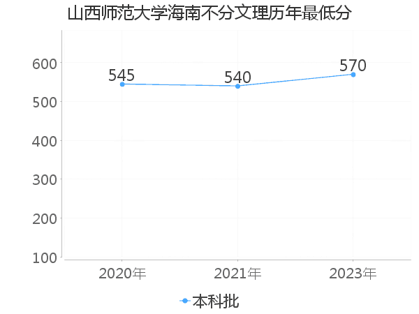 最低分