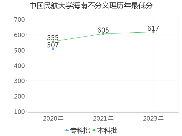 最低分