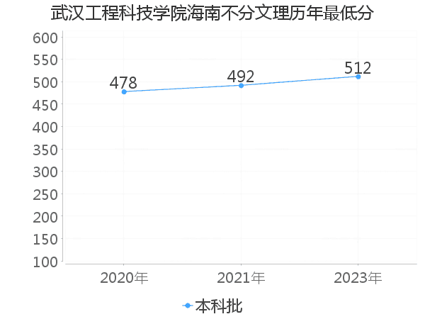 最低分