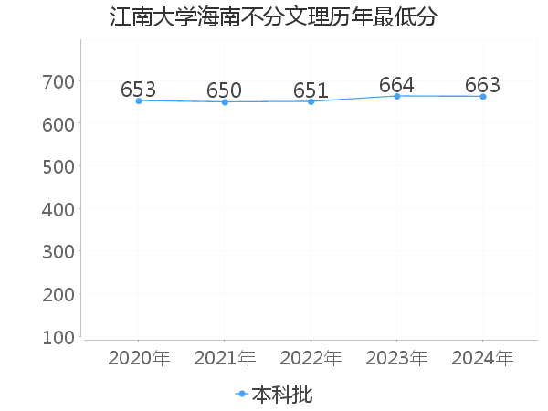 最低分