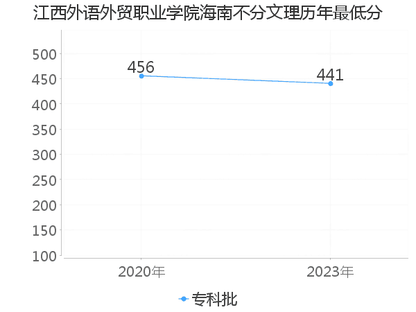 最低分