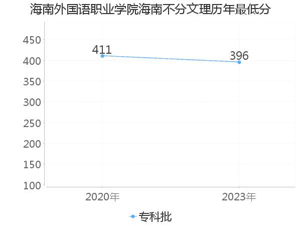 最低分