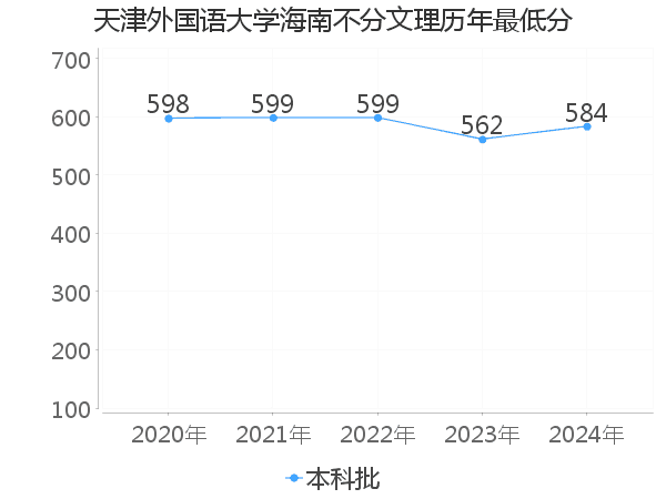 最低分