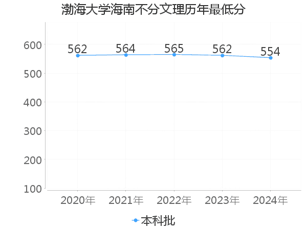 最低分