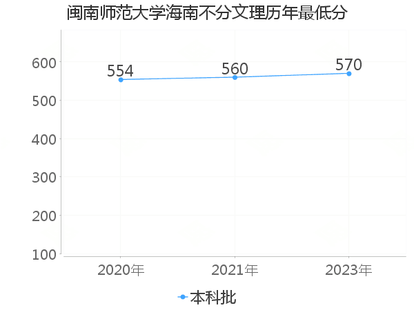 最低分