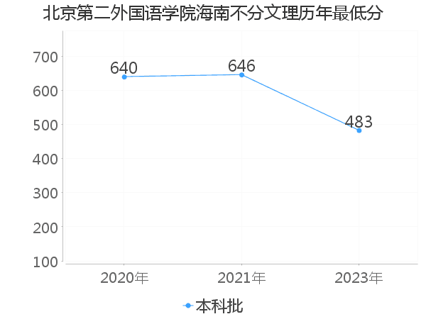 最低分