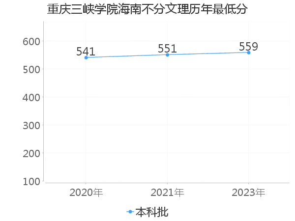 最低分