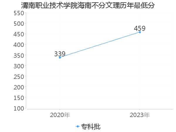 最低分