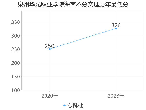 最低分