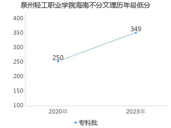 最低分