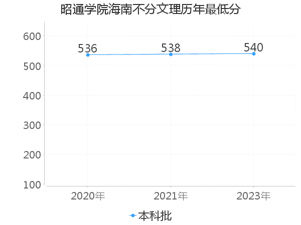 最低分