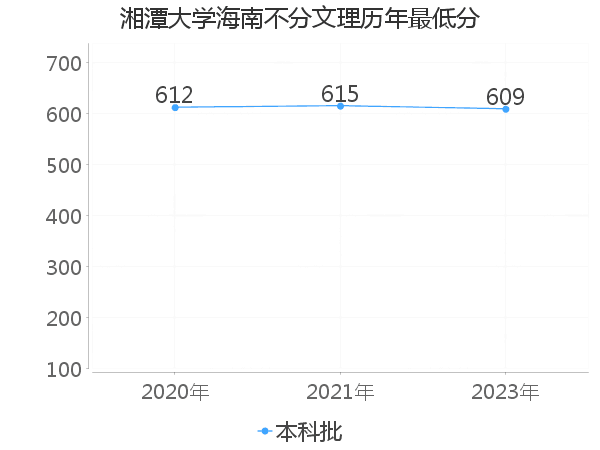 最低分