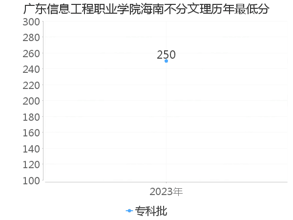 最低分