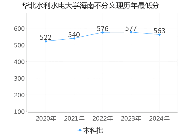 最低分