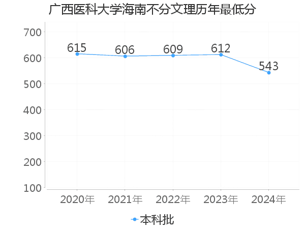 最低分