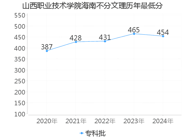 最低分