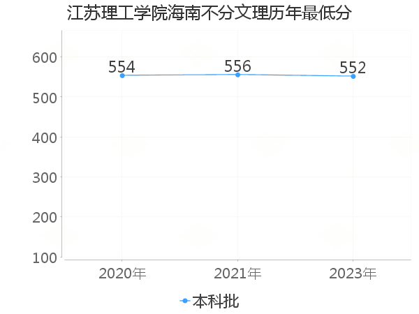 最低分