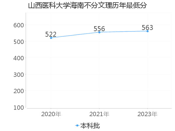 最低分