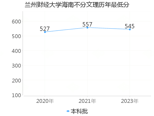 最低分