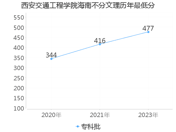 最低分