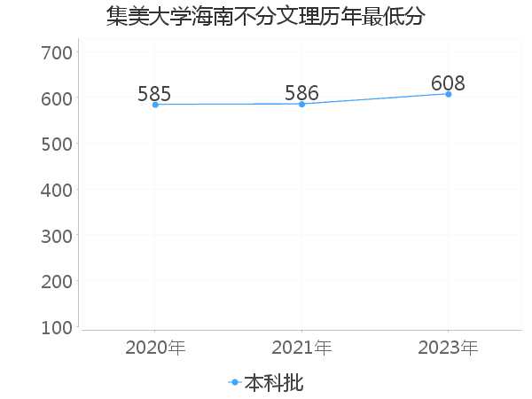 最低分