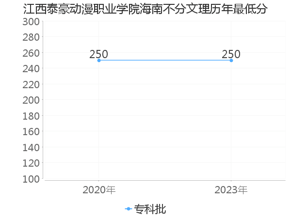 最低分