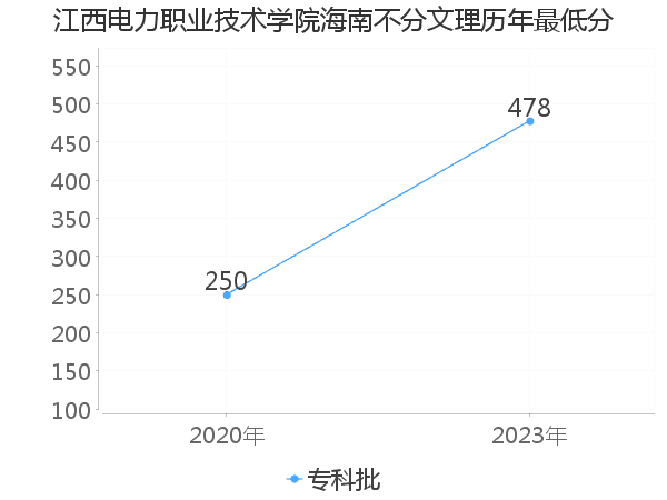 最低分