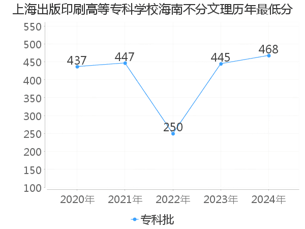 最低分