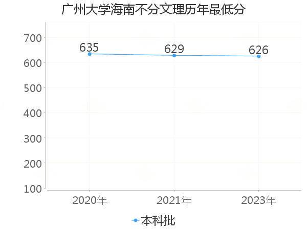 最低分