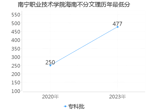 最低分