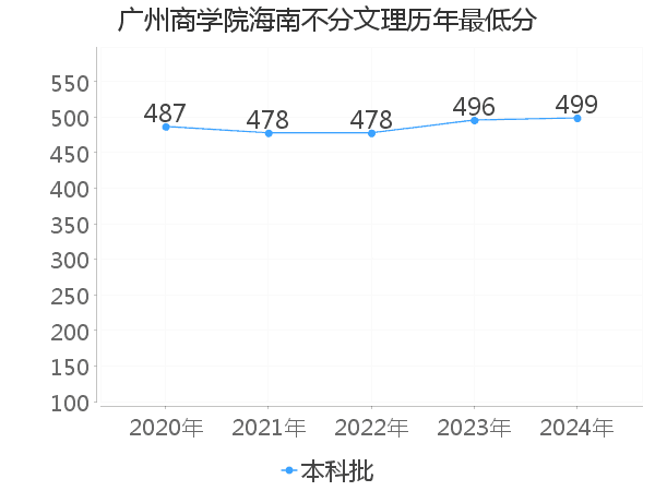 最低分