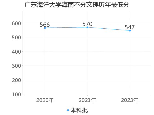 最低分