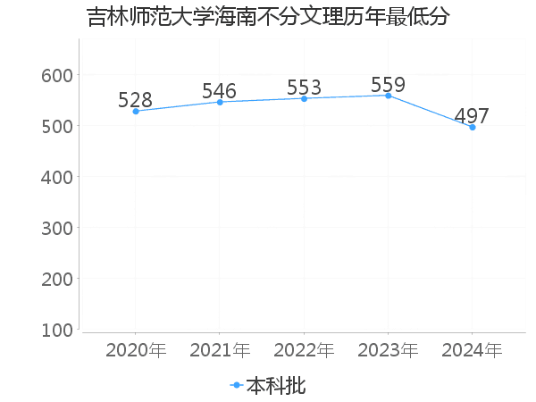 最低分