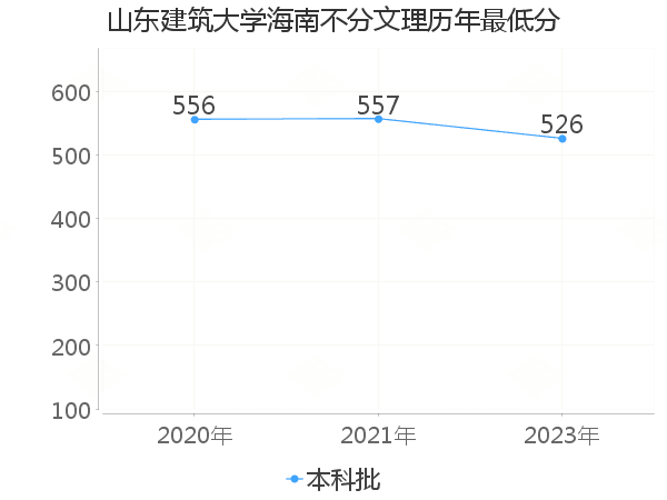 最低分