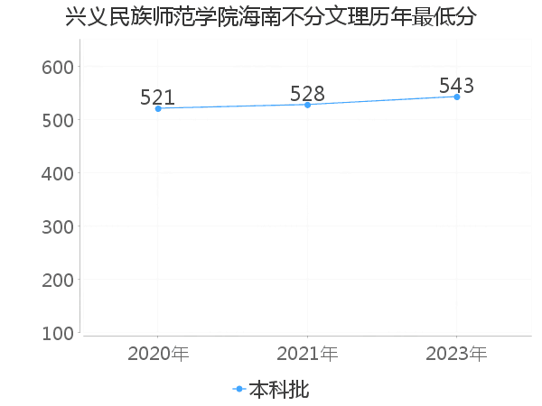 最低分