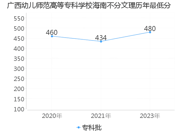 最低分