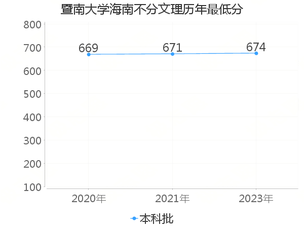 最低分