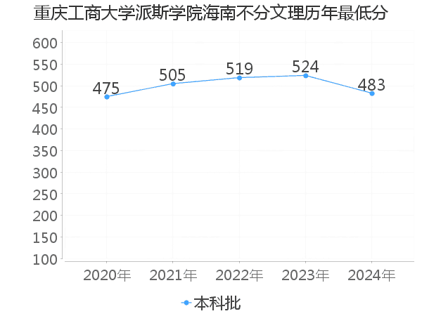 最低分