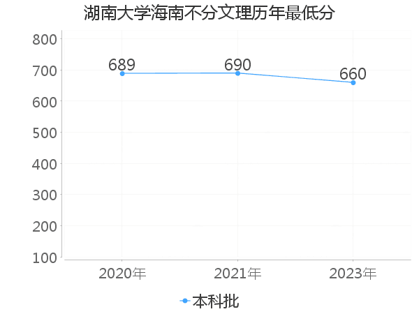 最低分