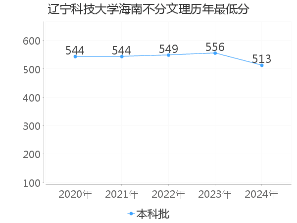 最低分