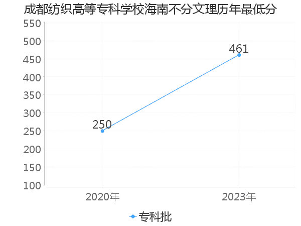 最低分