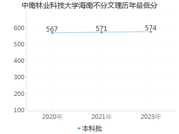 最低分