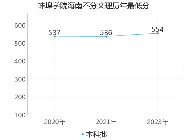 最低分