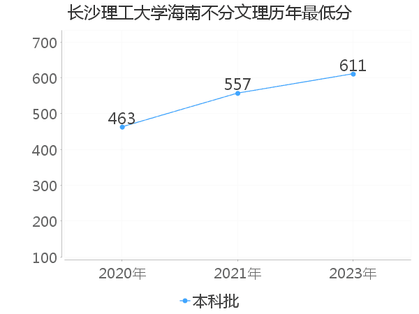 最低分